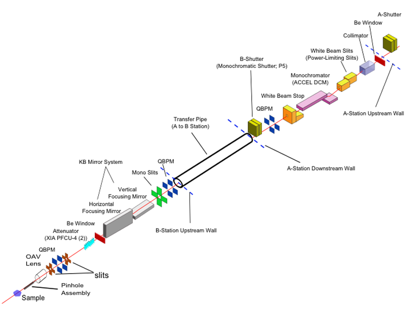 Beamline 17 ID Schematic